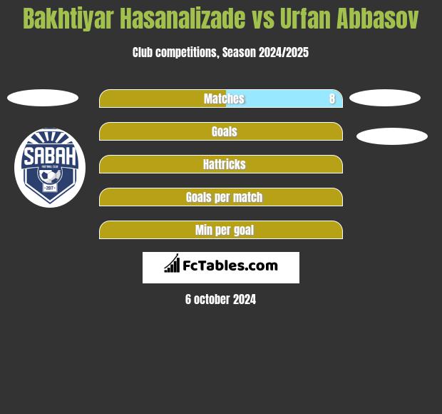 Bakhtiyar Hasanalizade vs Urfan Abbasov h2h player stats