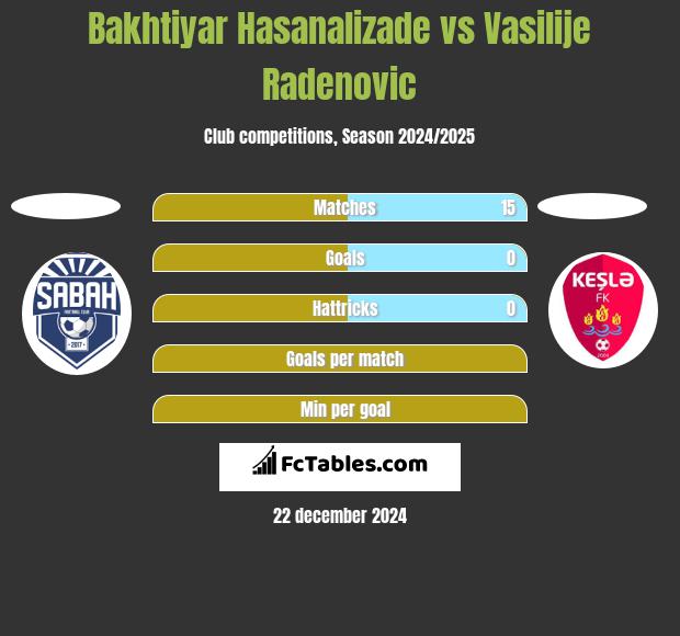 Bakhtiyar Hasanalizade vs Vasilije Radenovic h2h player stats