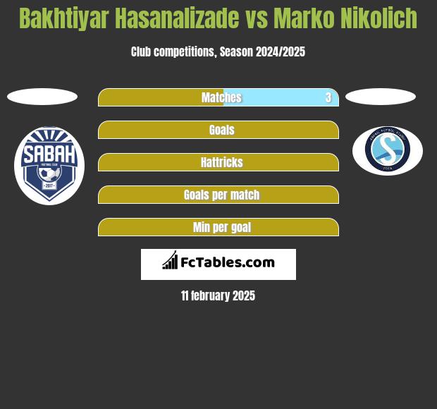 Bakhtiyar Hasanalizade vs Marko Nikolich h2h player stats