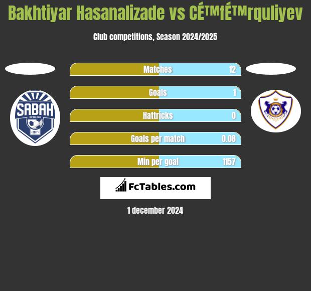 Bakhtiyar Hasanalizade vs CÉ™fÉ™rquliyev h2h player stats