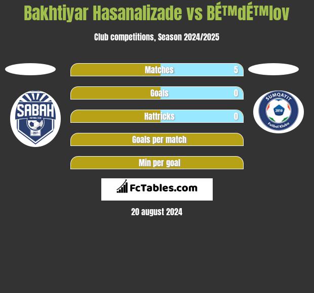 Bakhtiyar Hasanalizade vs BÉ™dÉ™lov h2h player stats