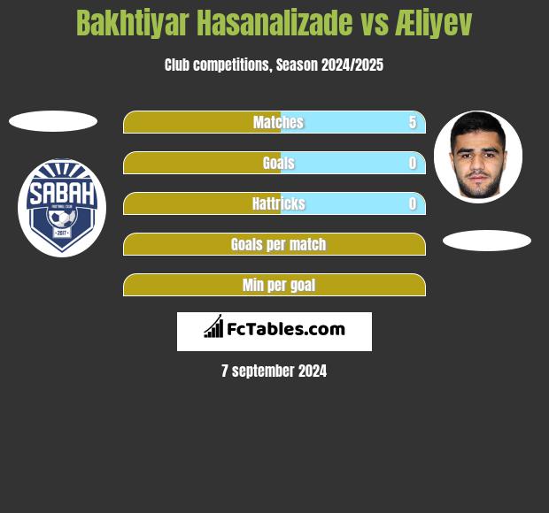 Bakhtiyar Hasanalizade vs Æliyev h2h player stats