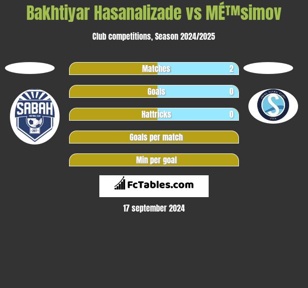 Bakhtiyar Hasanalizade vs MÉ™simov h2h player stats