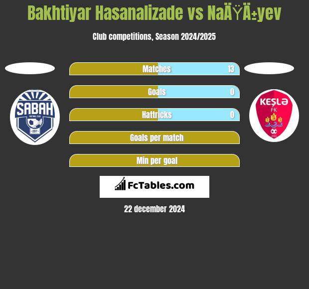 Bakhtiyar Hasanalizade vs NaÄŸÄ±yev h2h player stats