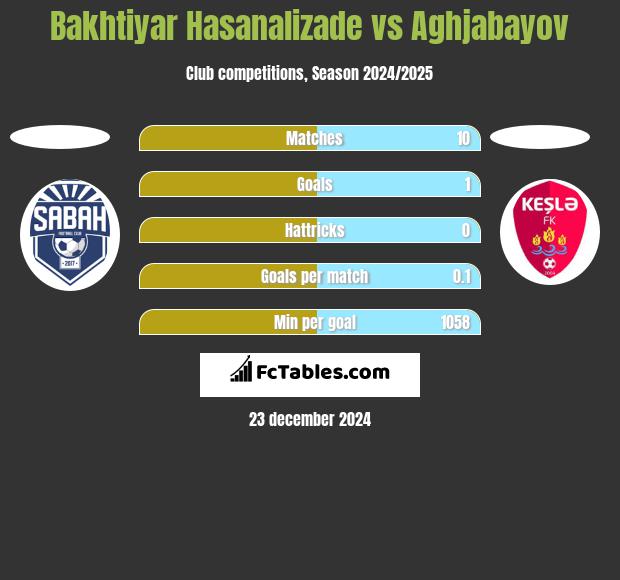 Bakhtiyar Hasanalizade vs Aghjabayov h2h player stats