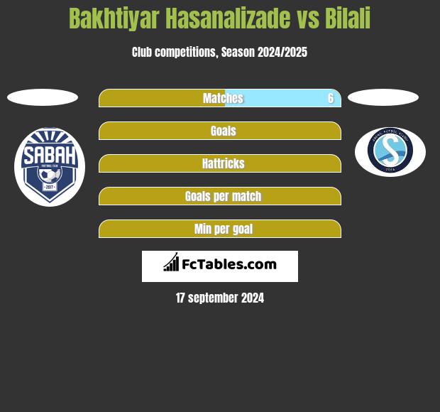 Bakhtiyar Hasanalizade vs Bilali h2h player stats