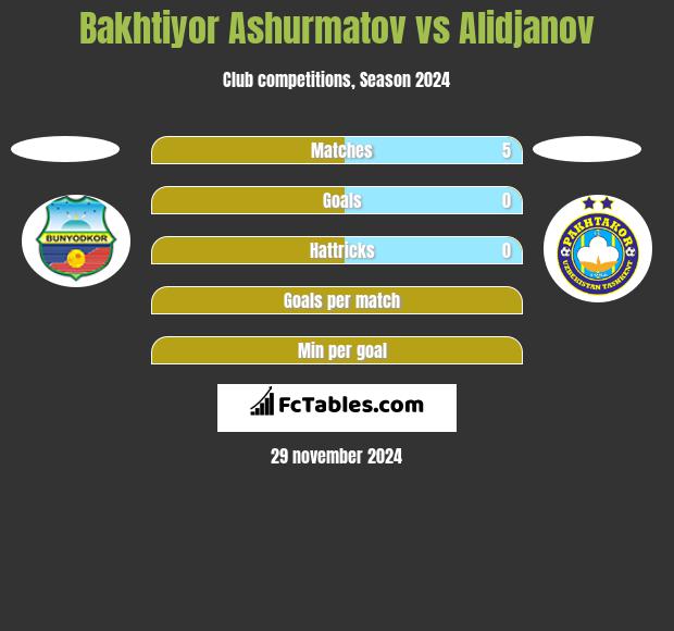 Bakhtiyor Ashurmatov vs Alidjanov h2h player stats