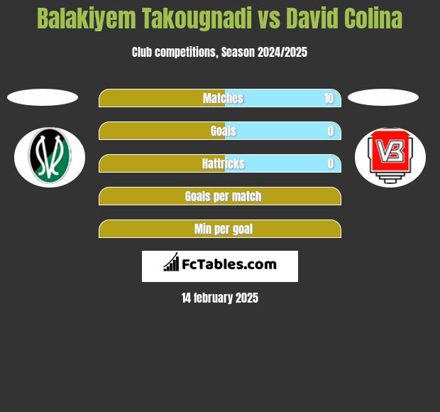 Balakiyem Takougnadi vs David Colina h2h player stats