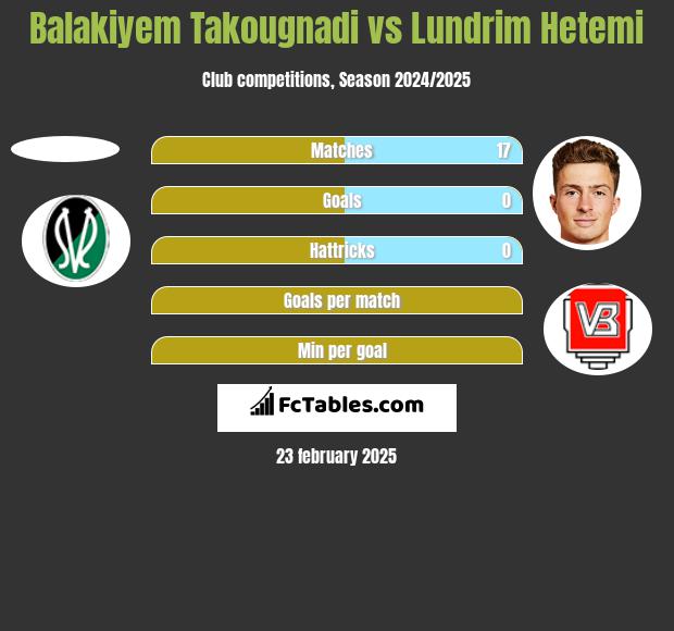 Balakiyem Takougnadi vs Lundrim Hetemi h2h player stats