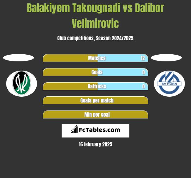 Balakiyem Takougnadi vs Dalibor Velimirovic h2h player stats