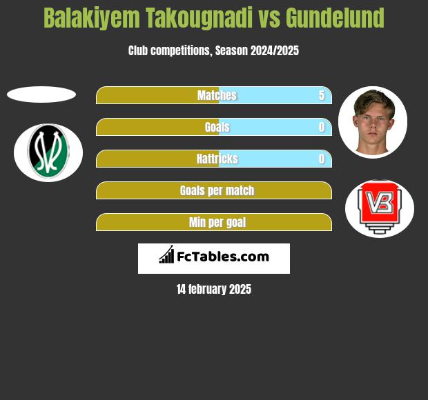 Balakiyem Takougnadi vs Gundelund h2h player stats