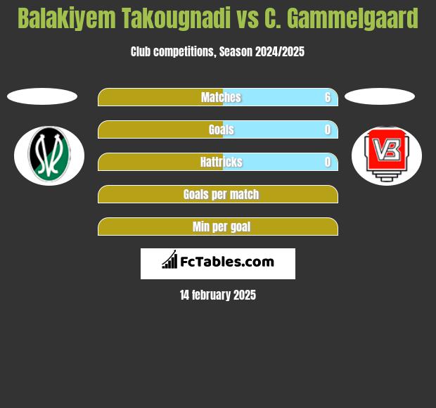 Balakiyem Takougnadi vs C. Gammelgaard h2h player stats