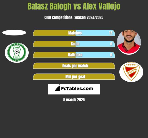 Balasz Balogh vs Alex Vallejo h2h player stats