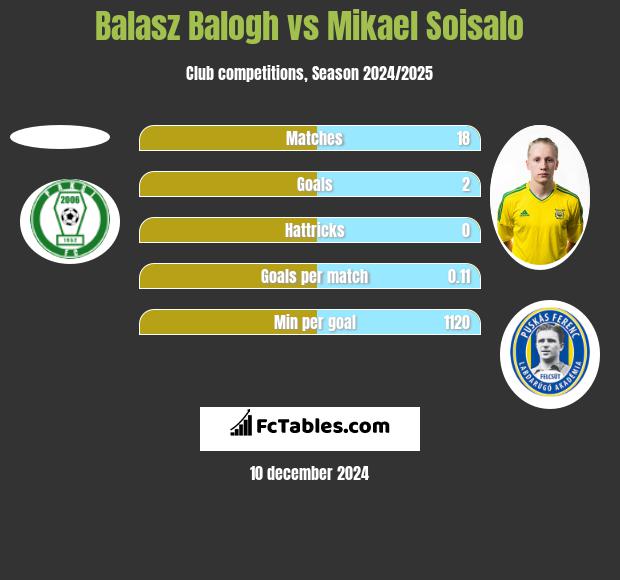 Balasz Balogh vs Mikael Soisalo h2h player stats