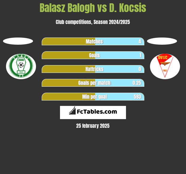 Balasz Balogh vs D. Kocsis h2h player stats