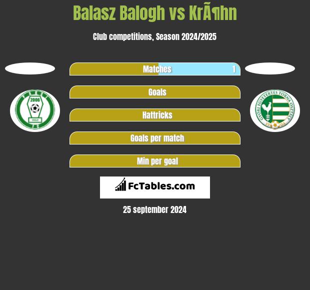 Balasz Balogh vs KrÃ¶hn h2h player stats