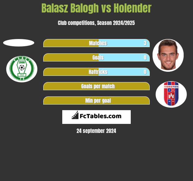 Balasz Balogh vs Holender h2h player stats