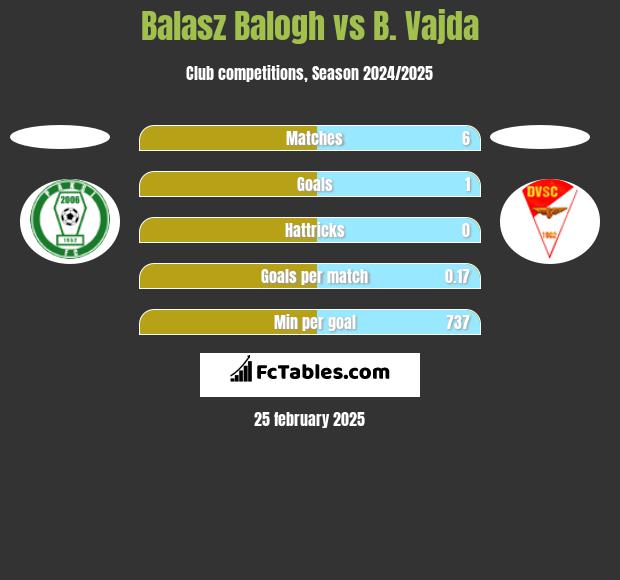 Balasz Balogh vs B. Vajda h2h player stats