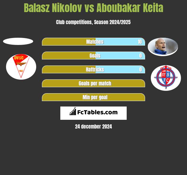 Balasz Nikolov vs Aboubakar Keita h2h player stats