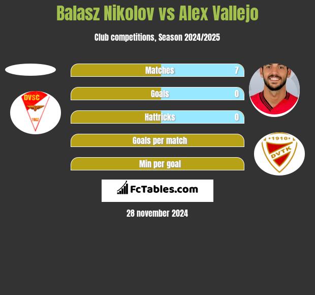 Balasz Nikolov vs Alex Vallejo h2h player stats