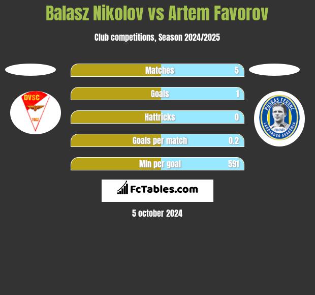 Balasz Nikolov vs Artem Favorov h2h player stats