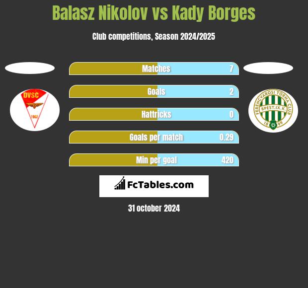 Balasz Nikolov vs Kady Borges h2h player stats