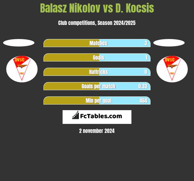 Balasz Nikolov vs D. Kocsis h2h player stats