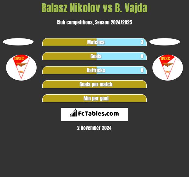 Balasz Nikolov vs B. Vajda h2h player stats