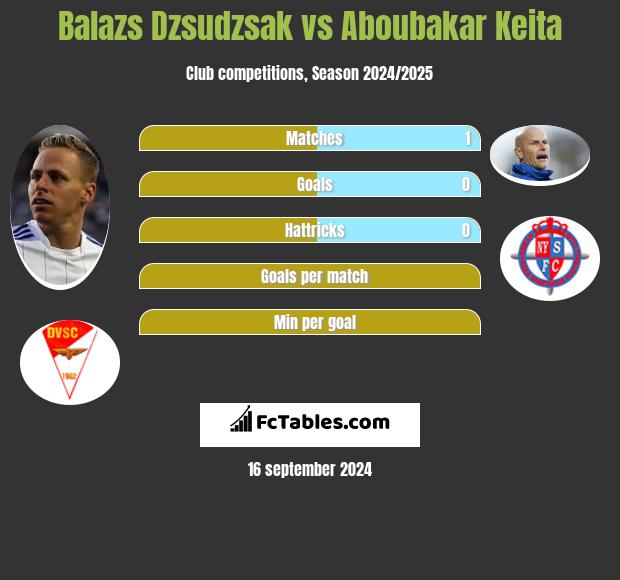 Balazs Dzsudzsak vs Aboubakar Keita h2h player stats