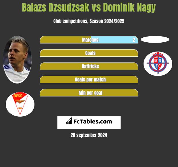 Balazs Dzsudzsak vs Dominik Nagy h2h player stats