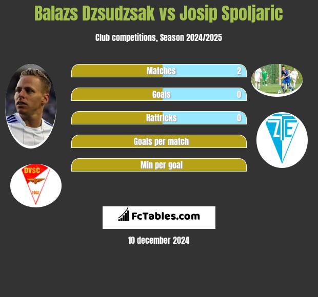 Balazs Dzsudzsak vs Josip Spoljaric h2h player stats