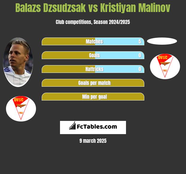 Balazs Dzsudzsak vs Kristiyan Malinov h2h player stats