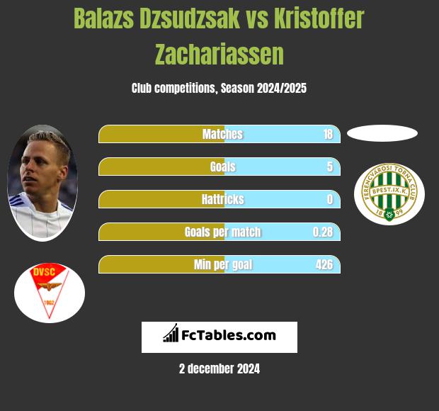 Balazs Dzsudzsak vs Kristoffer Zachariassen h2h player stats