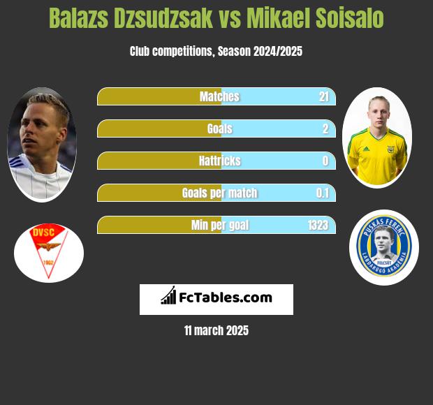 Balazs Dzsudzsak vs Mikael Soisalo h2h player stats