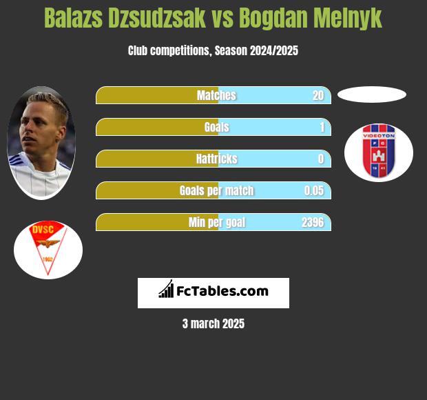 Balazs Dzsudzsak vs Bogdan Melnyk h2h player stats