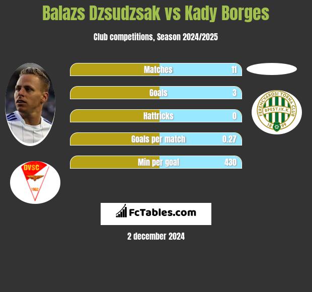 Balazs Dzsudzsak vs Kady Borges h2h player stats