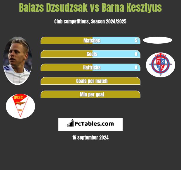 Balazs Dzsudzsak vs Barna Kesztyus h2h player stats