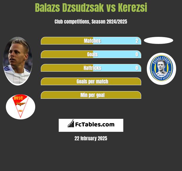 Balazs Dzsudzsak vs Kerezsi h2h player stats