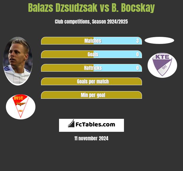 Balazs Dzsudzsak vs B. Bocskay h2h player stats