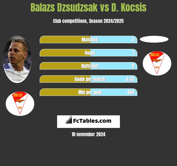 Balazs Dzsudzsak vs D. Kocsis h2h player stats