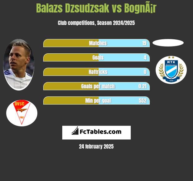 Balazs Dzsudzsak vs BognÃ¡r h2h player stats