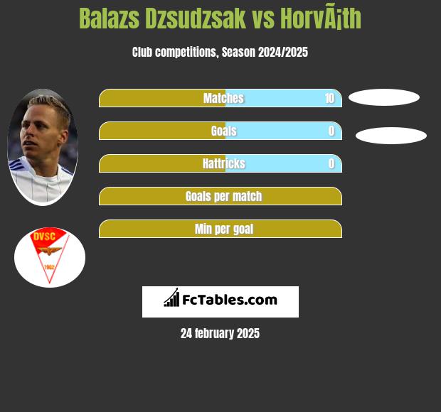 Balazs Dzsudzsak vs HorvÃ¡th h2h player stats