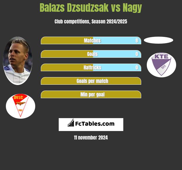 Balazs Dzsudzsak vs Nagy h2h player stats