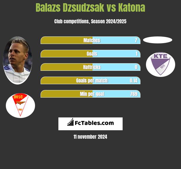 Balazs Dzsudzsak vs Katona h2h player stats