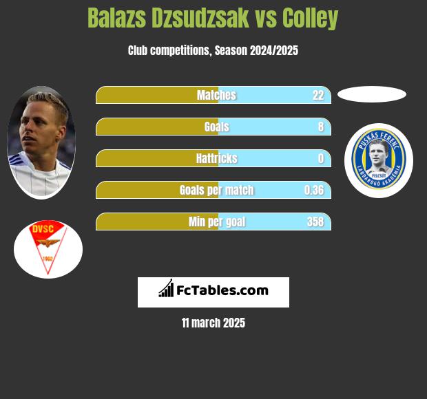 Balazs Dzsudzsak vs Colley h2h player stats