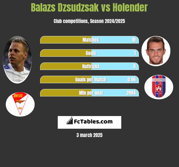 Balazs Dzsudzsak vs Holender h2h player stats