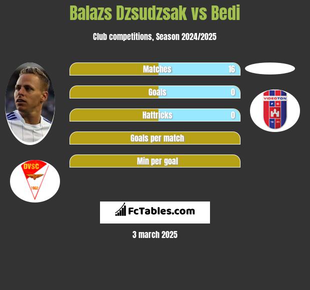 Balazs Dzsudzsak vs Bedi h2h player stats