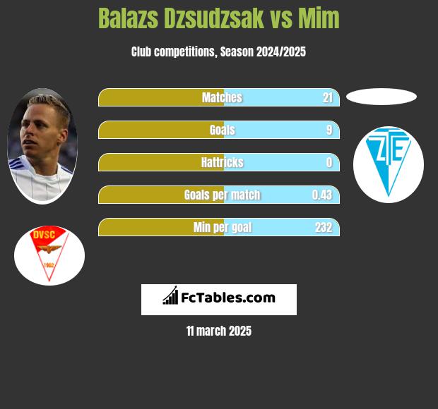 Balazs Dzsudzsak vs Mim h2h player stats