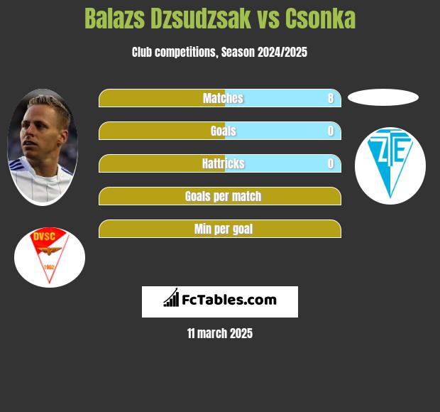 Balazs Dzsudzsak vs Csonka h2h player stats