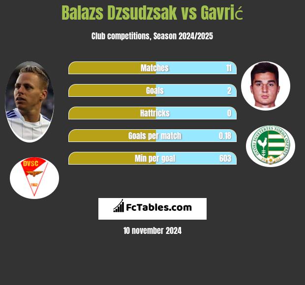 Balazs Dzsudzsak vs Gavrić h2h player stats